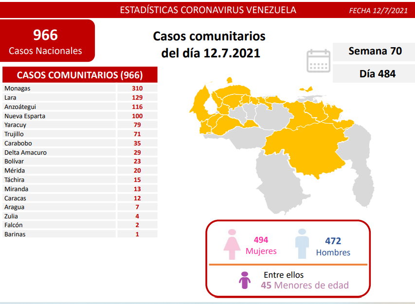 968 nuevos casos de Coronavirus en Venezuela - NA