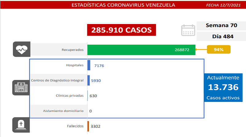 968 nuevos casos de Coronavirus en Venezuela - NA