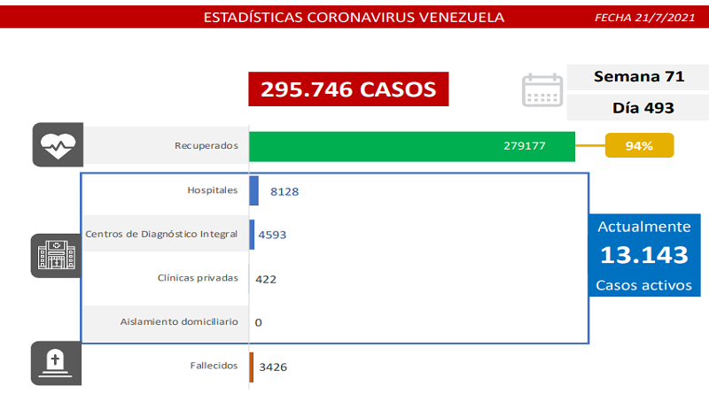 993 nuevos casos de Coronavirus en Venezuela - 1