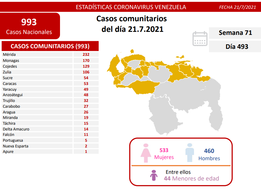 993 nuevos casos de Coronavirus en Venezuela - 1