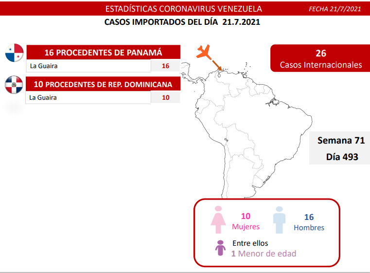 993 nuevos casos de Coronavirus en Venezuela - 1