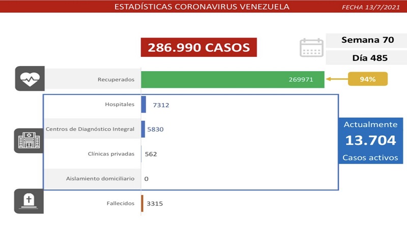 1.080 nuevos casos de Coronavirus en Venezuela