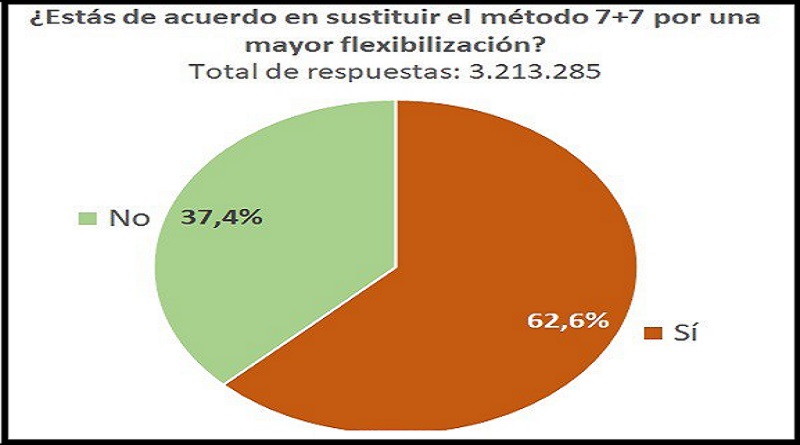 Encuesta Patria del método 7+7 - 1