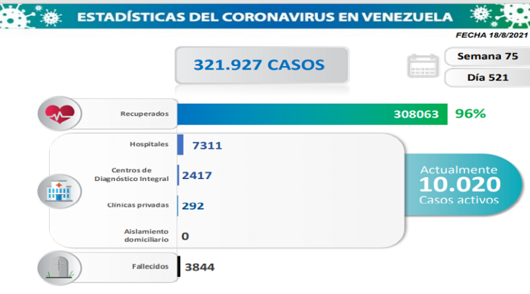 1.005 nuevos casos de Coronavirus en Venezuela