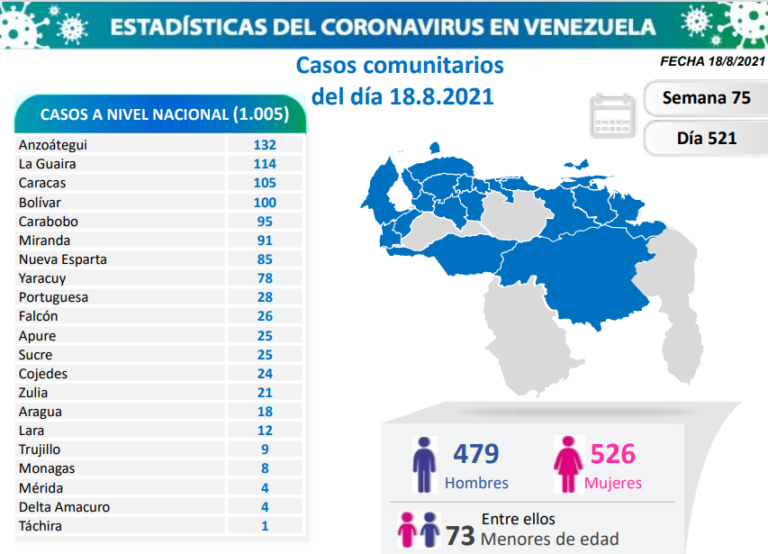1.005 nuevos casos de Coronavirus en Venezuela