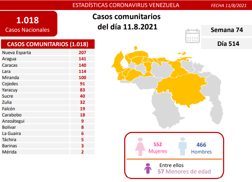1.018 nuevos casos de Covid-19 en Venezuela - 1