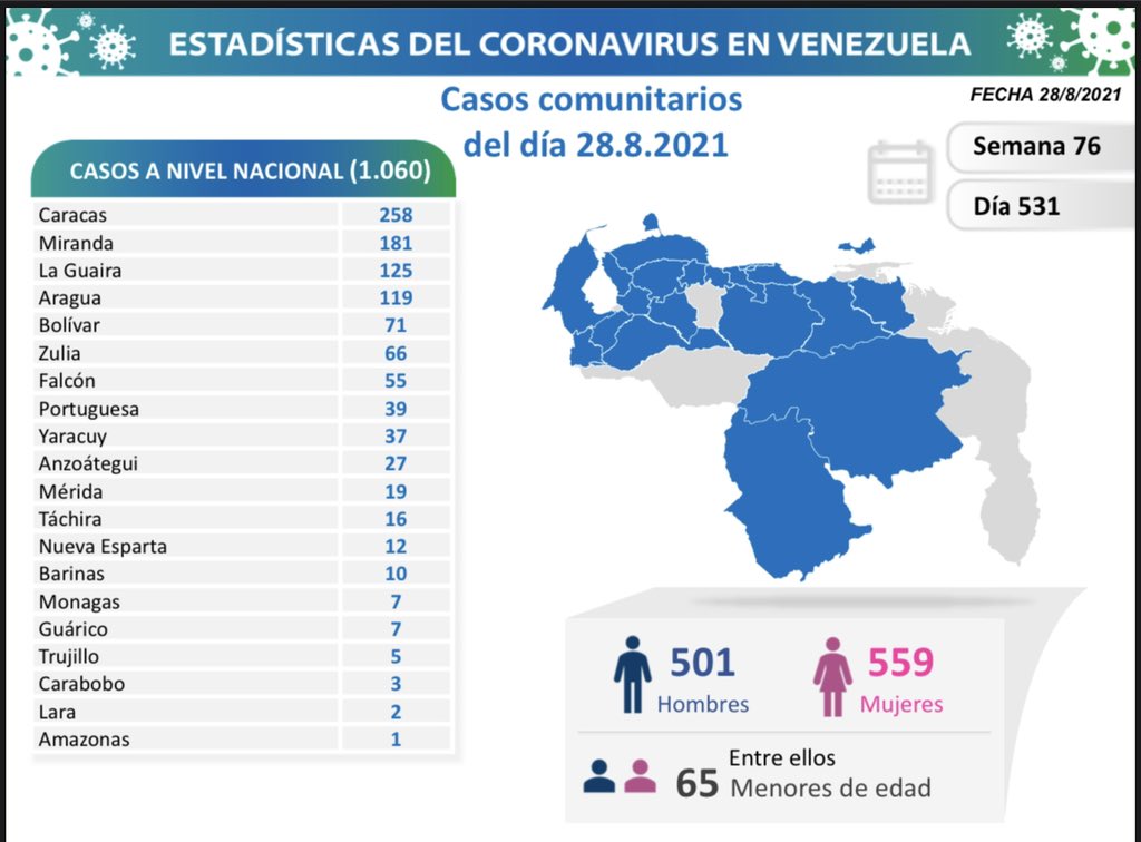 1.060 nuevos casos de Covid-19 en Venezuela