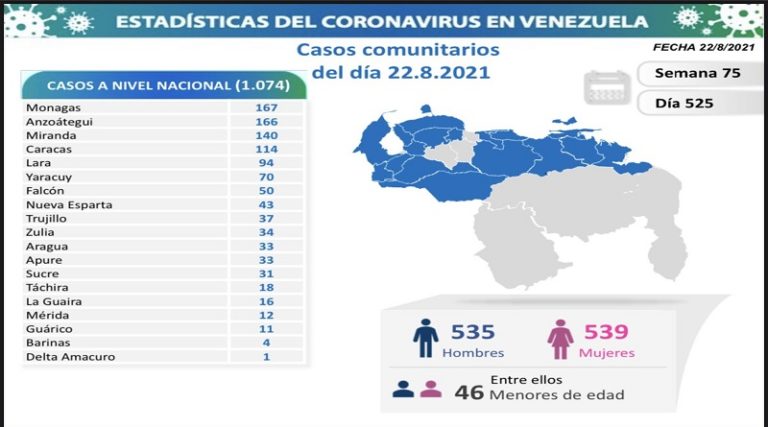 1.074 nuevos casos de Coronavirus en Venezuela - 2