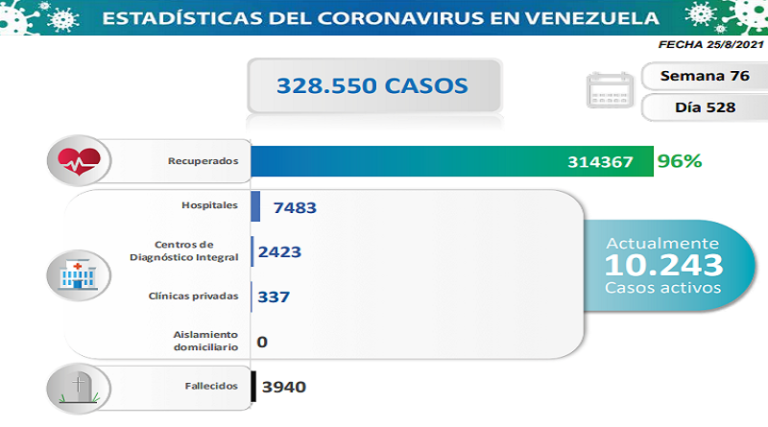 1.100 nuevos casos de Coronavirus en Venezuela - 1
