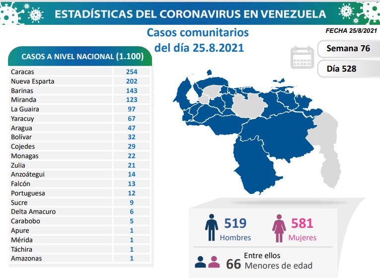 1.100 nuevos casos de Coronavirus en Venezuela - 1