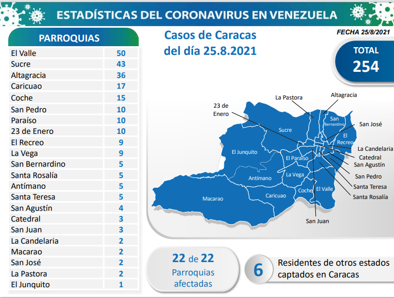 1.100 nuevos casos de Coronavirus en Venezuela - 1