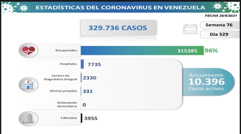 1.186 nuevos casos de Covid-19 en Venezuela