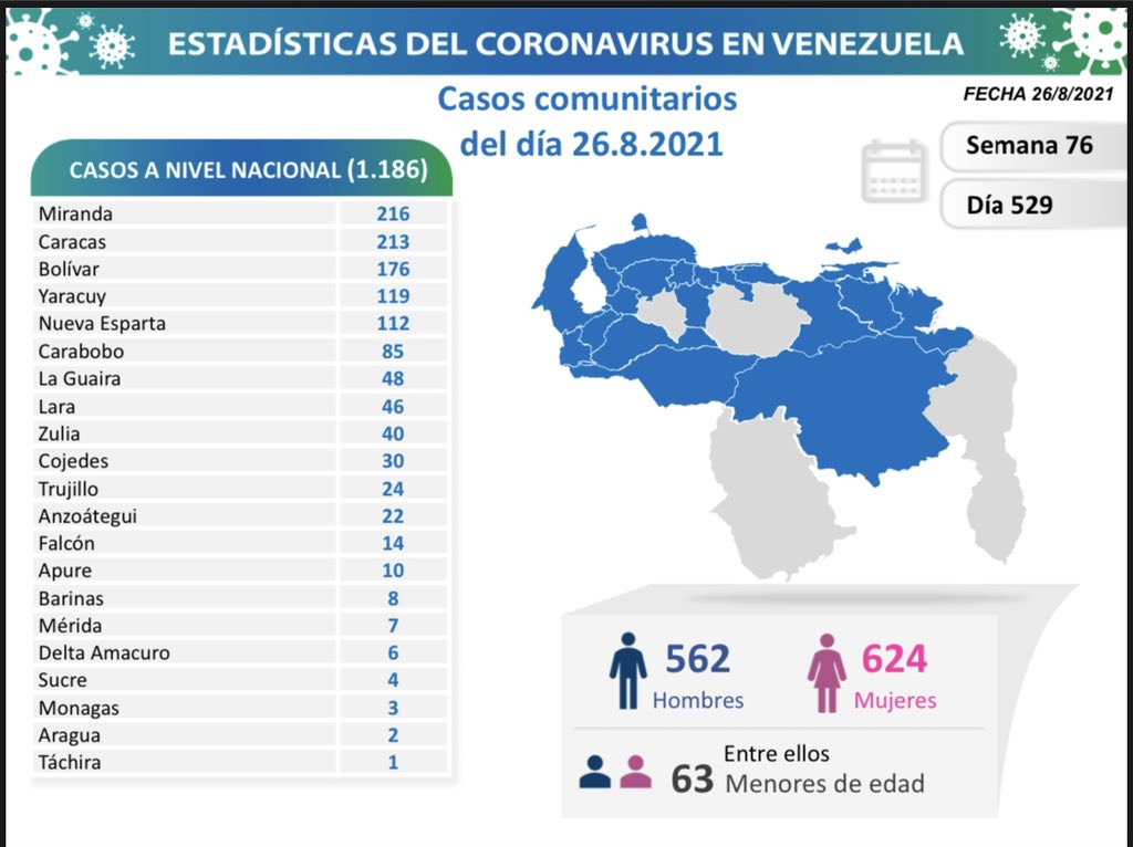 1.186 nuevos casos de Covid-19 en Venezuela
