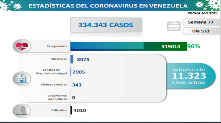 1.218 nuevos casos de Coronavirus en Venezuela