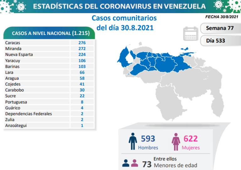 1.218 nuevos casos de Coronavirus en Venezuela