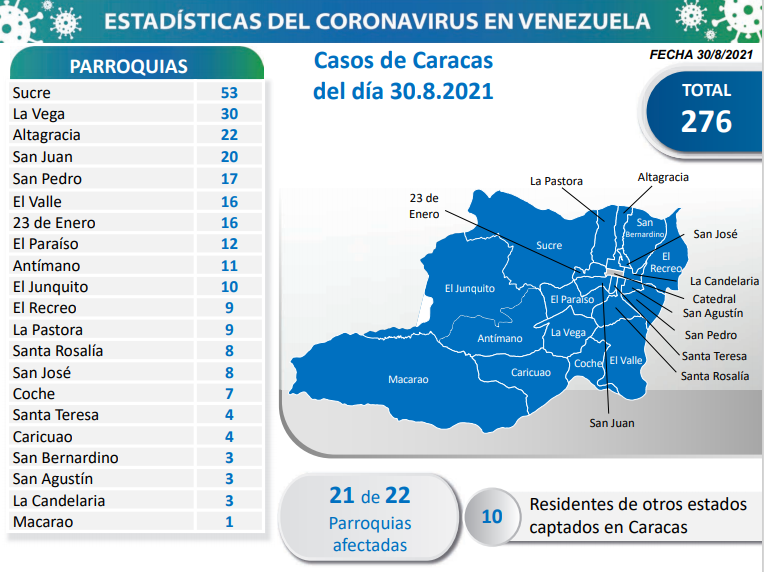 1.218 nuevos casos de Coronavirus en Venezuela