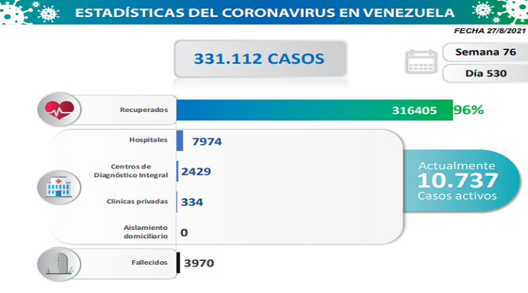 1.376 nuevos casos de Coronavirus en Venezuela - 1