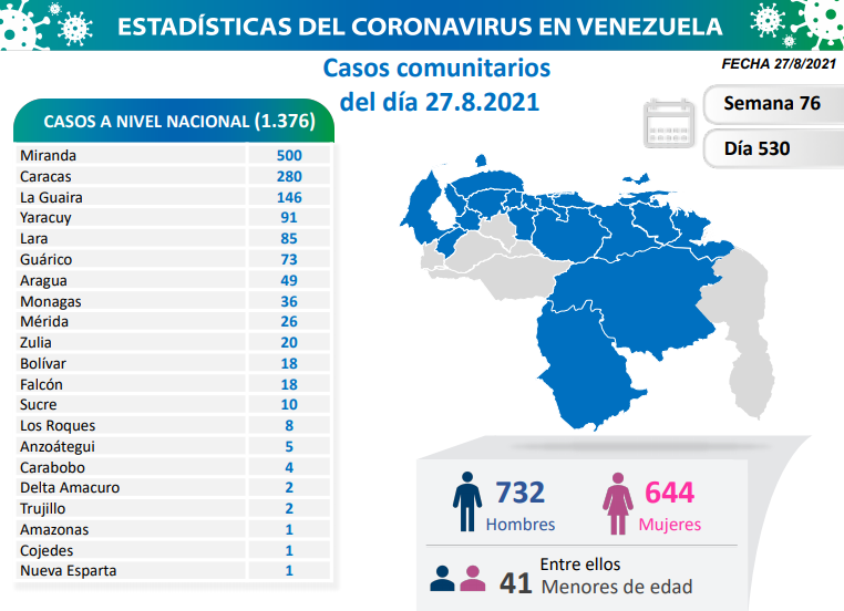 1.376 nuevos casos de Coronavirus en Venezuela - 1