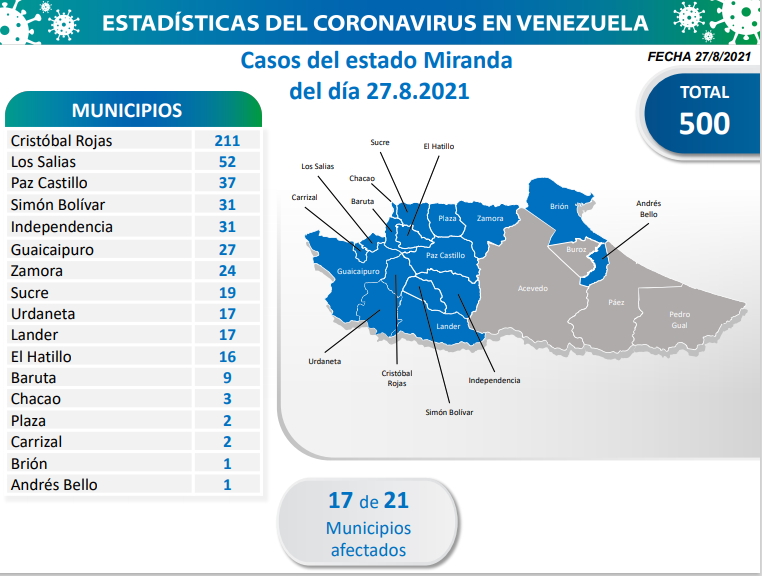 1.376 nuevos casos de Coronavirus en Venezuela - 1