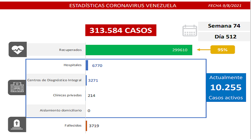 653 nuevos casos de Coronavirus en Venezuela - 1