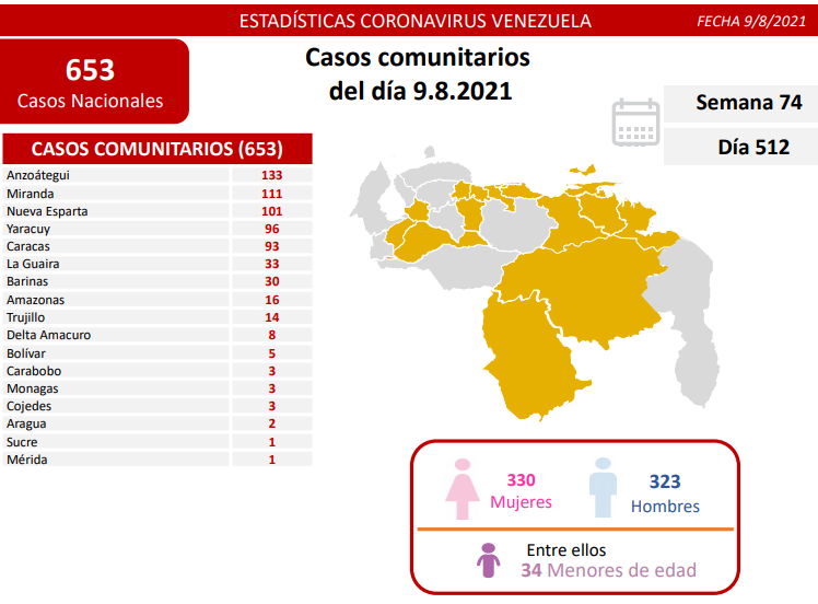 653 nuevos casos de Coronavirus en Venezuela - 1