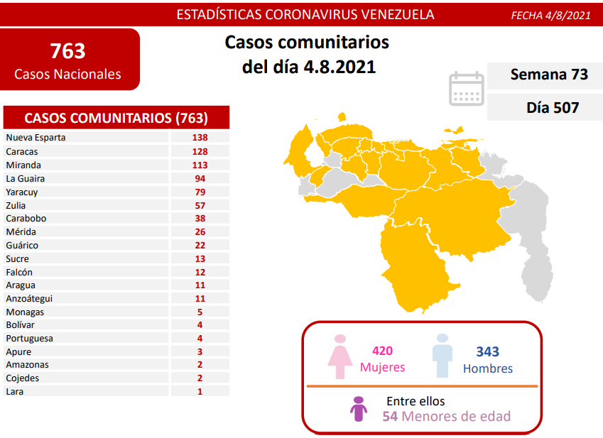 766 nuevos casos de Coronavirus en Venezuela - 1