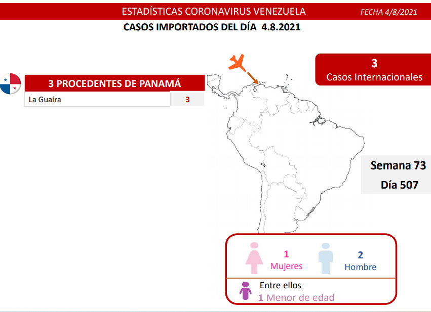 766 nuevos casos de Coronavirus en Venezuela - 3