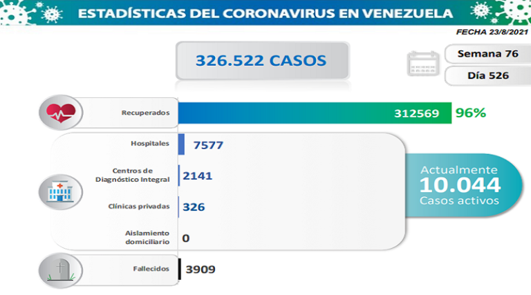 806 nuevos casos de Coronavirus en Venezuela