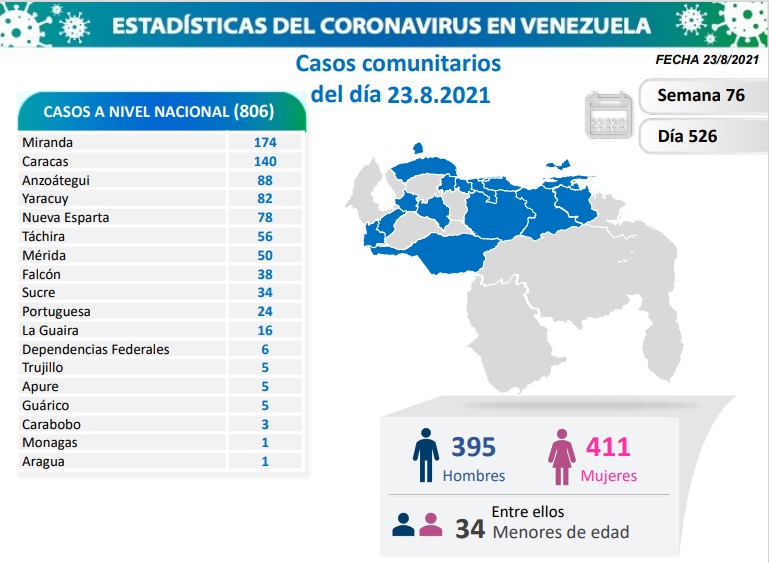 806 nuevos casos de Coronavirus en Venezuela