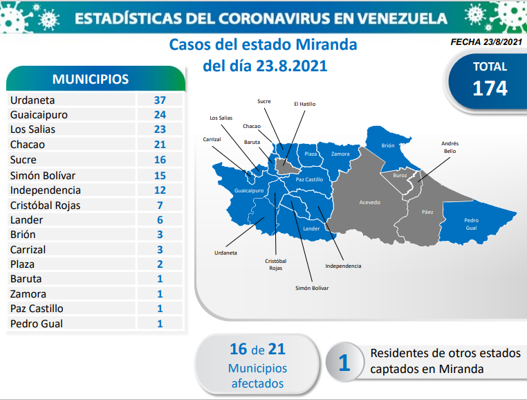 806 nuevos casos de Coronavirus en Venezuela
