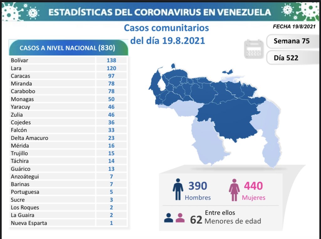 830 nuevos casos de Coronavirus en Venezuela - 2