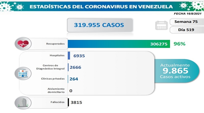 861 nuevos casos de Coronavirus en Venezuela