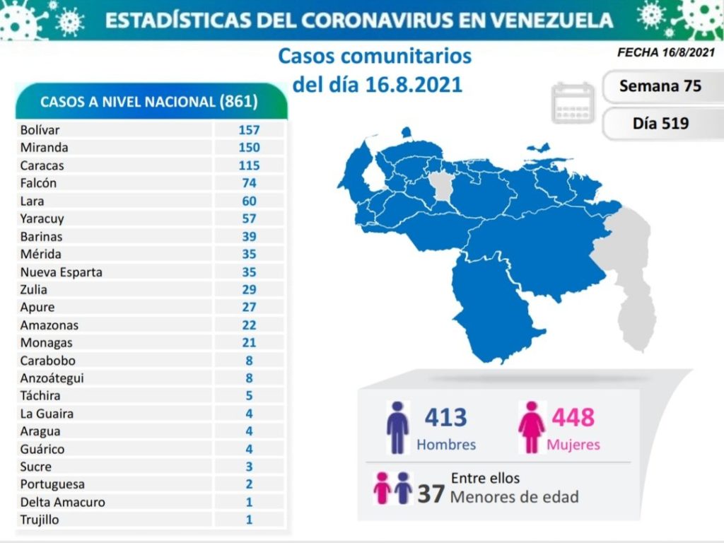 861 nuevos casos de Coronavirus en Venezuela