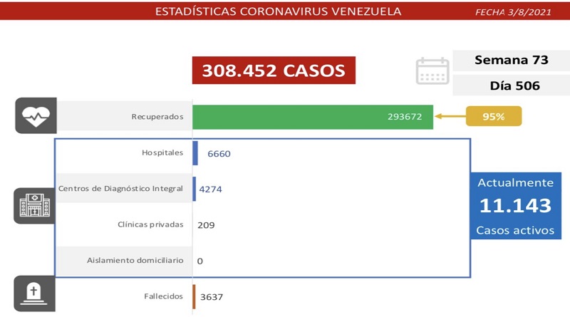 882 nuevos casos de Coronavirus en Venezuela - 1