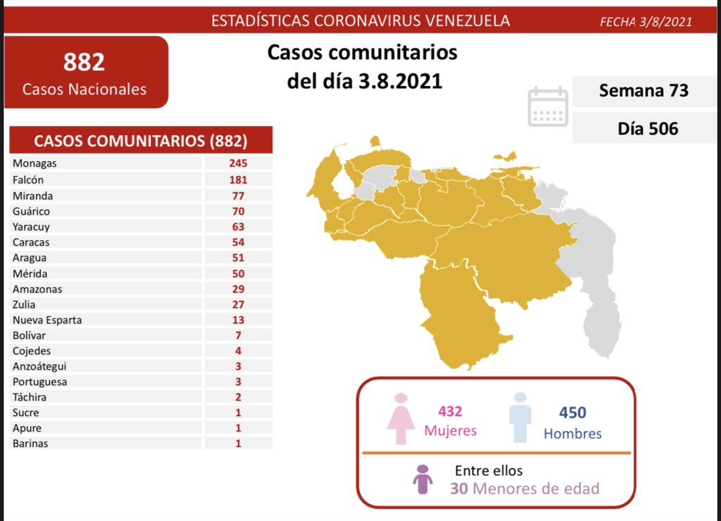 882 nuevos casos de Coronavirus en Venezuela - 1