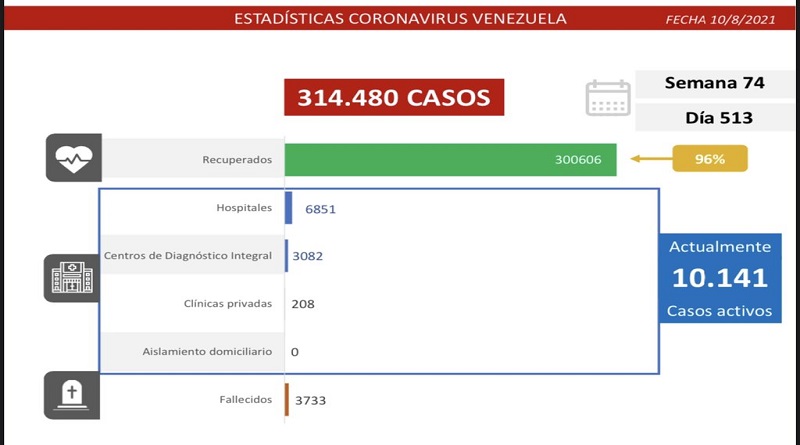 896 nuevos casos de Coronavirus en Venezuela