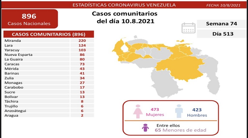 896 nuevos casos de Coronavirus en Venezuela