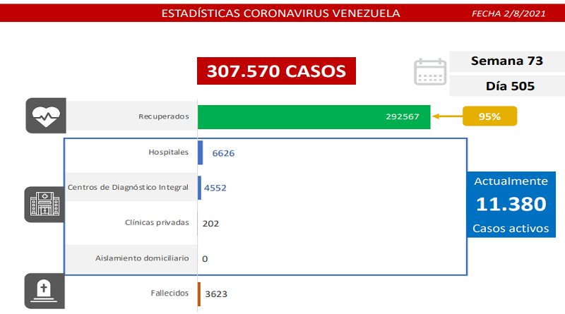 897 nuevos casos de Coronavirus en Venezuela - 1