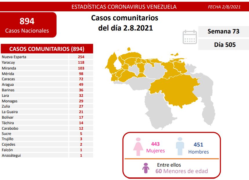 897 nuevos casos de Coronavirus en Venezuela - 1