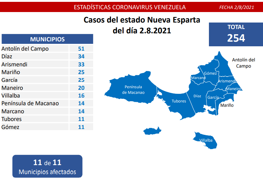 897 nuevos casos de Coronavirus en Venezuela - 1