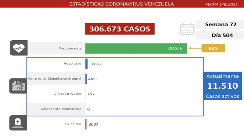 907 nuevos casos de Coronavirus en Venezuela