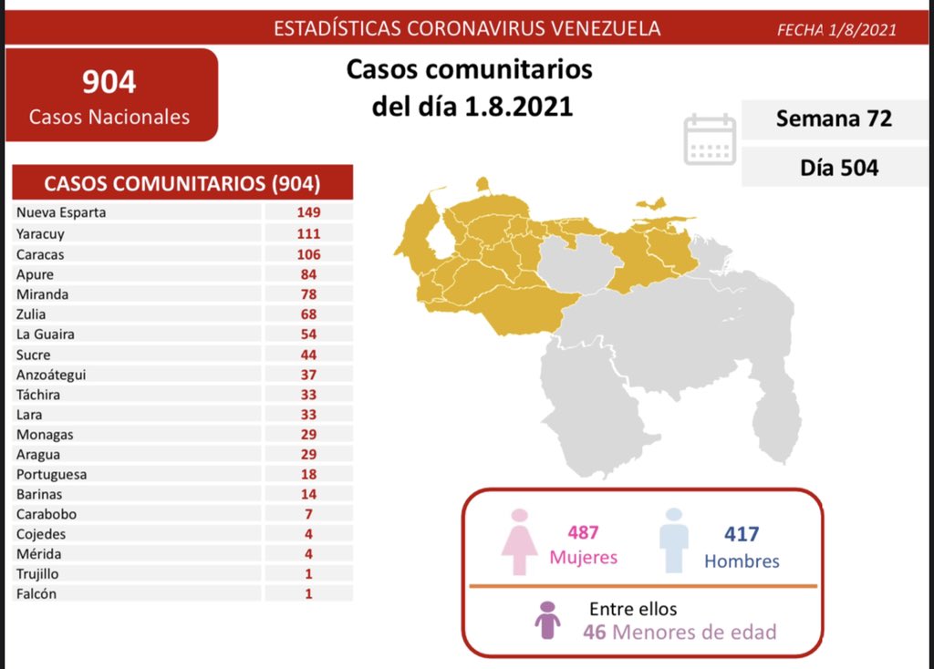 907 nuevos casos de Coronavirus en Venezuela
