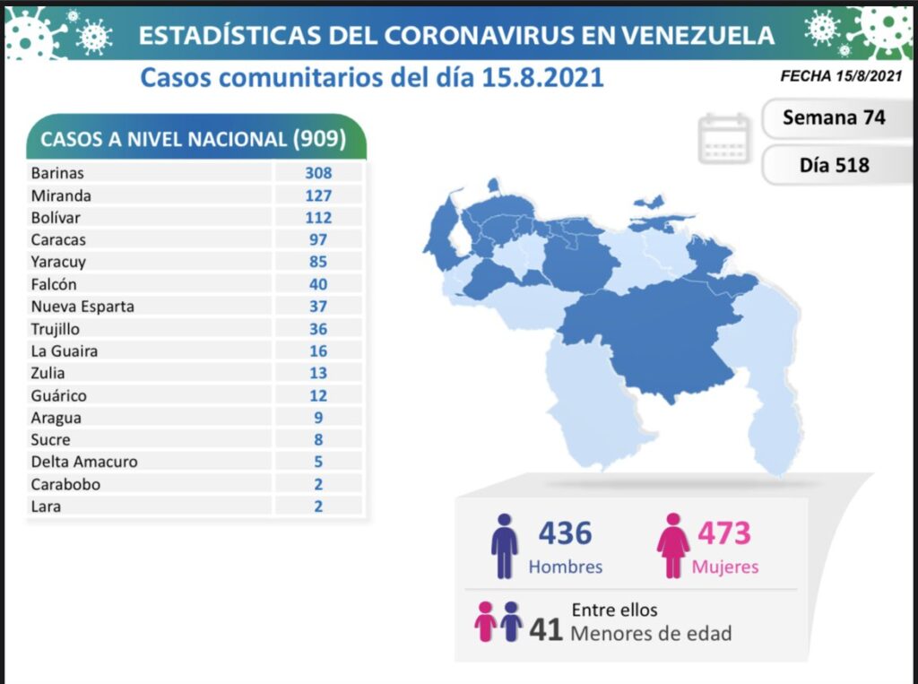 909 nuevos casos de Coronavirus en Venezuela - 1