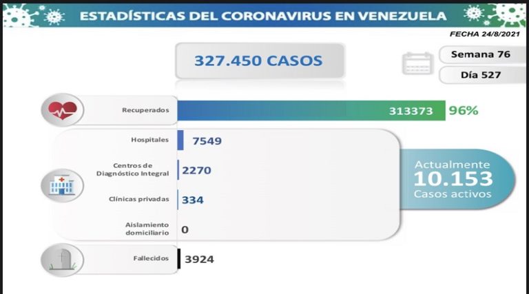 928 nuevos casos de Coronavirus en Venezuela