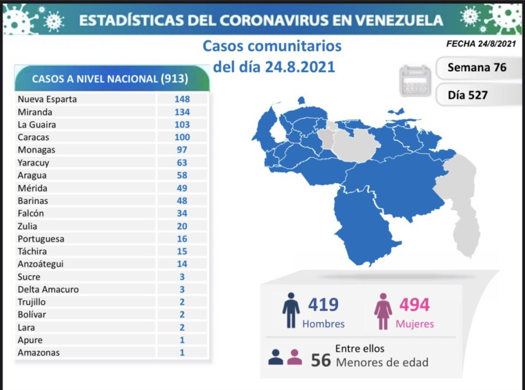 928 nuevos casos de Coronavirus en Venezuela - 2