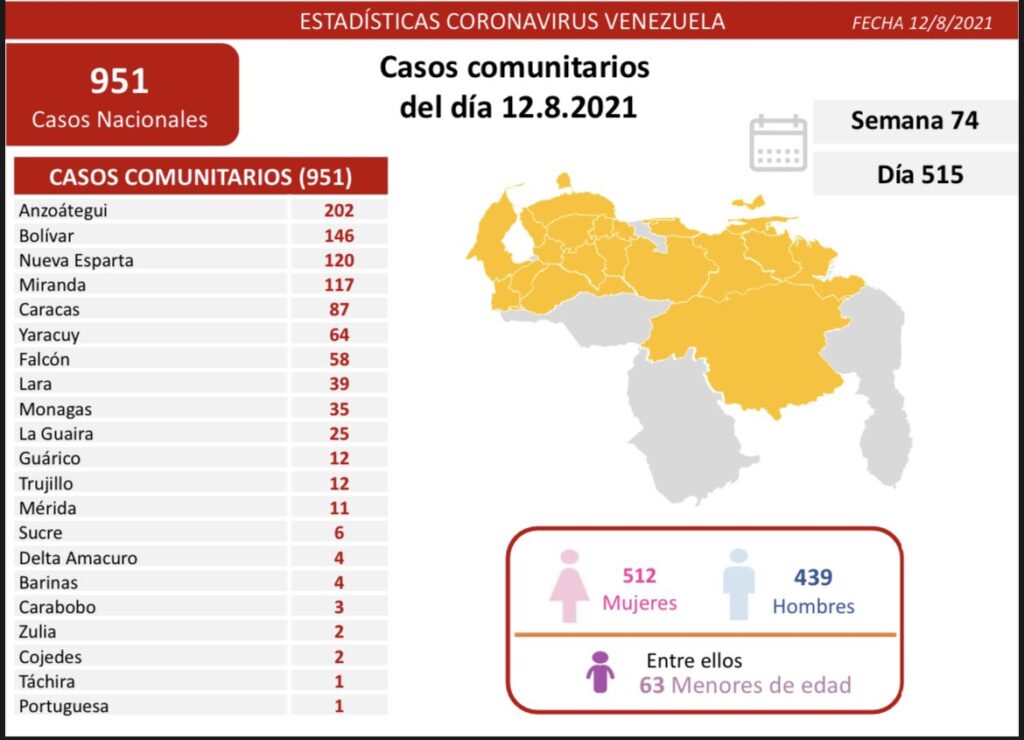 951 nuevos casos de Coronavirus en Venezuela - 2