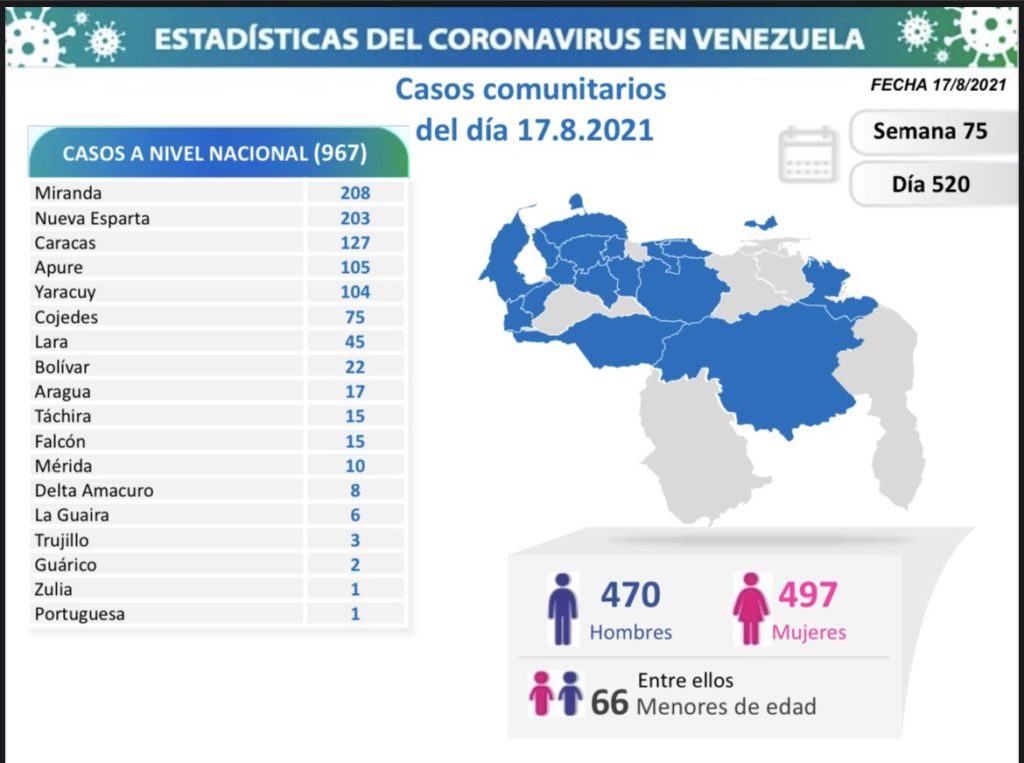 967 nuevos casos de Coronavirus en Venezuela