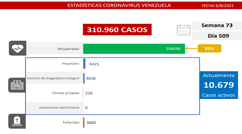 979 nuevos casos de Covid-19 en Venezuela