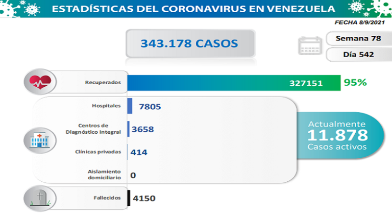 1.030 nuevos casos de Covid-19 en Venezuela - 1