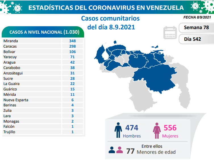 1.030 nuevos casos de Covid-19 en Venezuela - 1